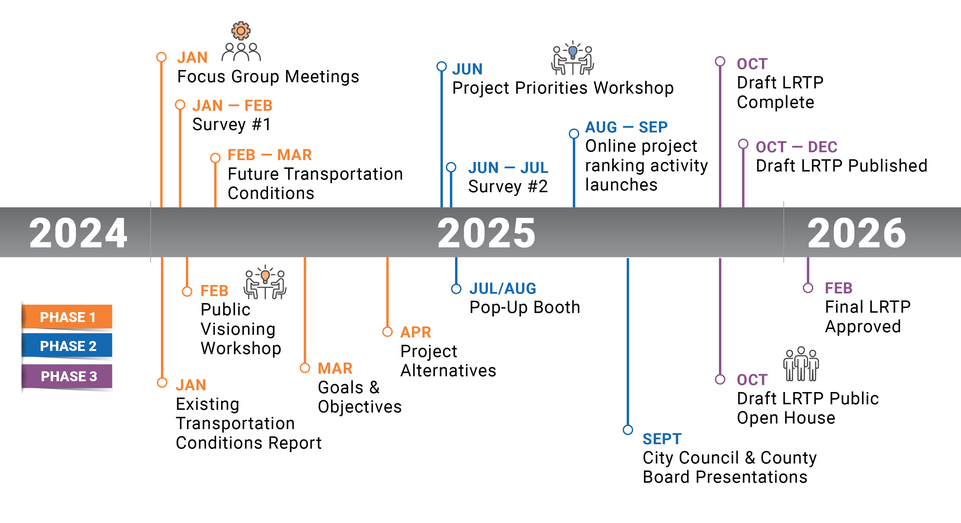 Phase 1: 2024. Phase 2: May-July- Survey #2; May-June - Priorities Workshop; May - Pop-up Booth